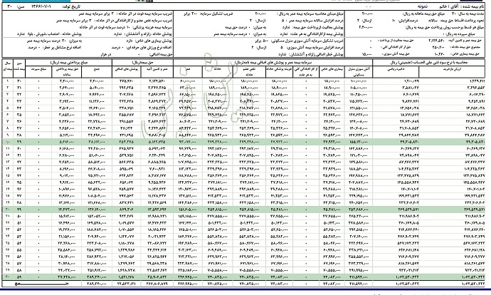 جدول سقف تعهدات رای یک بیمه‌شده 30 ساله