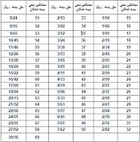 جدول بیمه